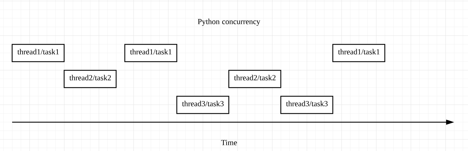 concurrency