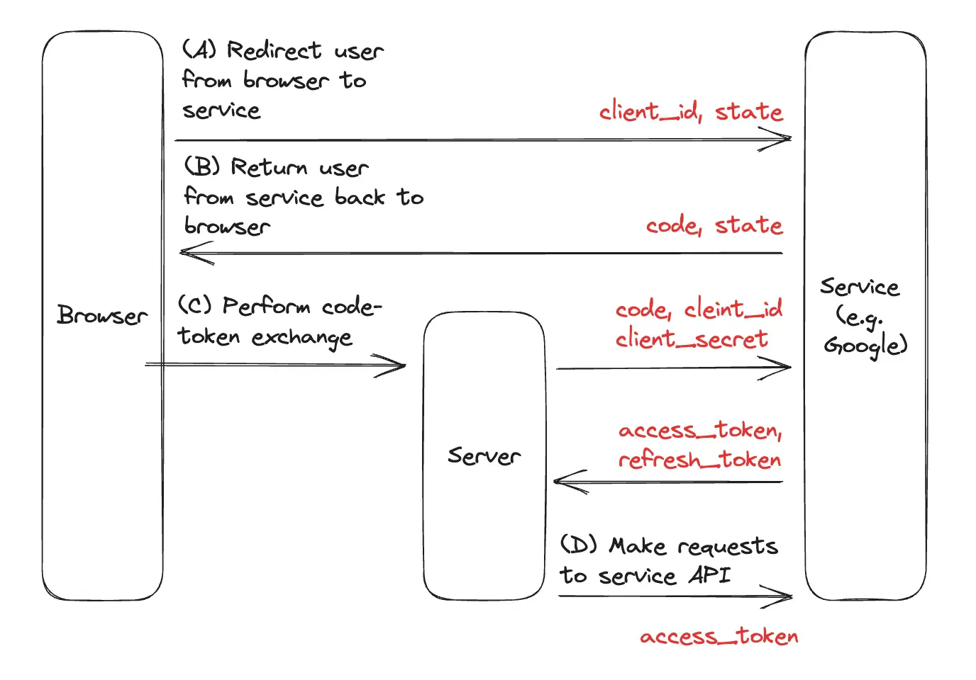 user-journey-oauth